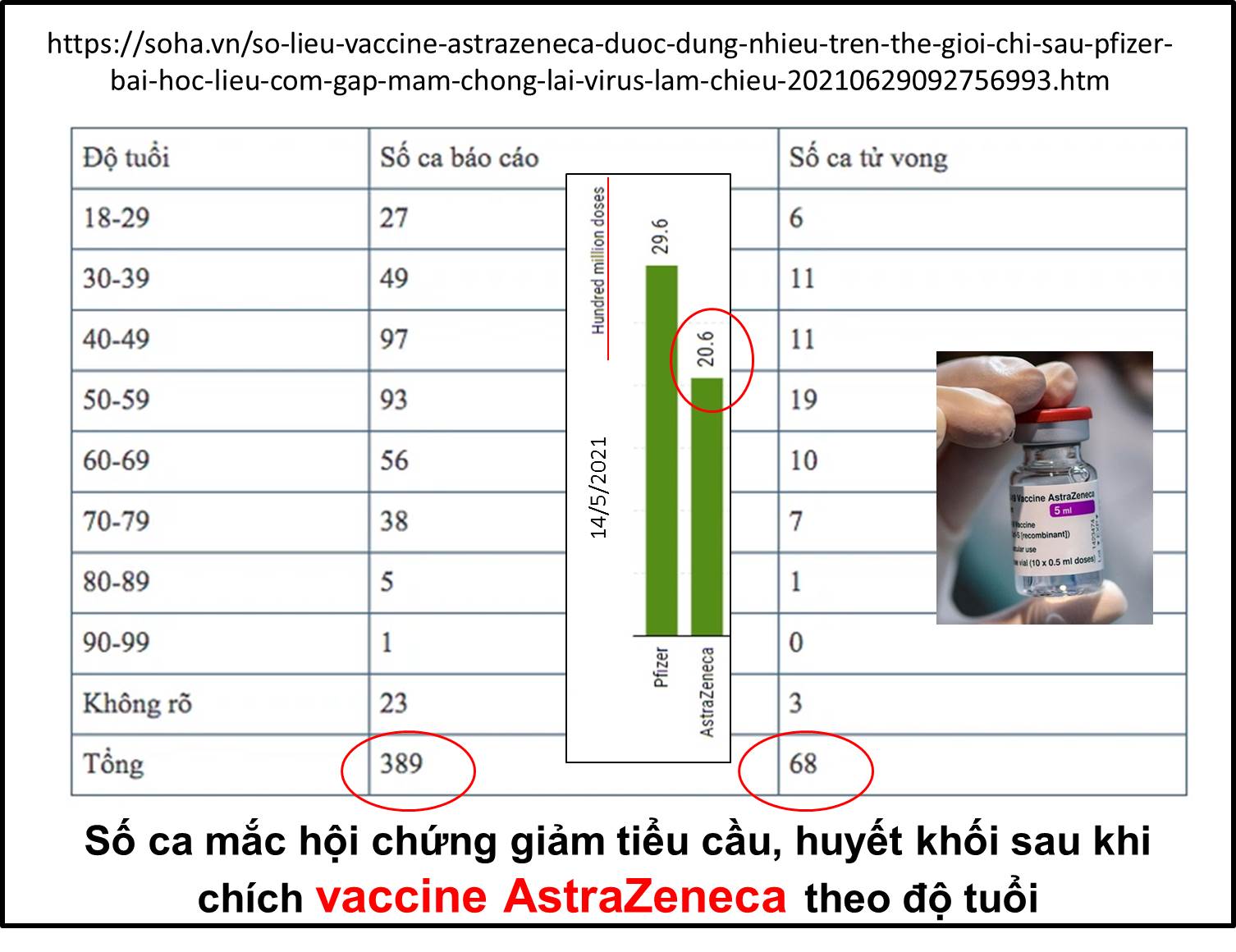 Tỉ lệ gây Đông máu của Vaccine AstraZeneca là bao nhiêu ???